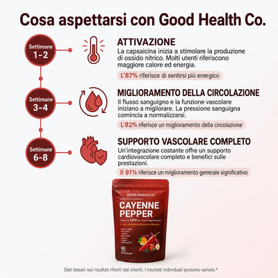 Good Health® Softgel di Pepe di Cayenna